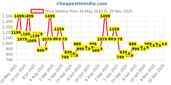myntra.com corsica DressBerry Structured Sling Bag corsica Price History Graph from 20 May 2025 to 19 Nov 2025