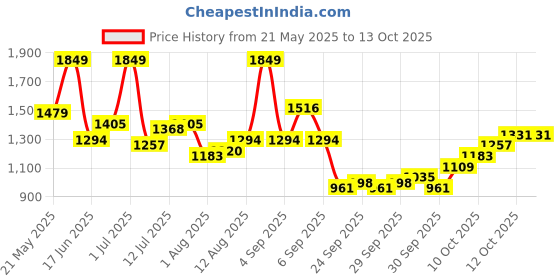 myntra.com corsica DressBerry Structured Sling Bag corsica Price History Graph from 21 May 2025 to 13 Oct 2025