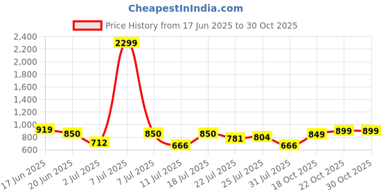myntra.com DressBerry Structured Sling Bag dressberry Price History Graph from 17 Jun 2025 to 29 Oct 2025