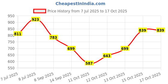 myntra.com DressBerry Structured Sling Bag dressberry Price History Graph from 7 Jul 2025 to 16 Oct 2025