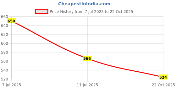 myntra.com DressBerry Structured Sling Bag dressberry Price History Graph from 7 Jul 2025 to 22 Oct 2025