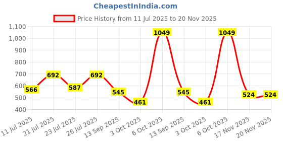 myntra.com DressBerry Structured Sling Bag dressberry Price History Graph from 11 Jul 2025 to 20 Nov 2025