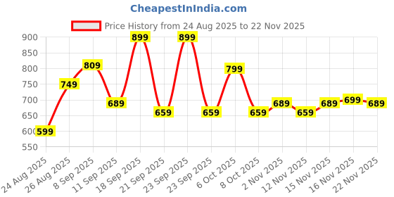 myntra.com DressBerry Structured Sling Bag dressberry Price History Graph from 24 Aug 2025 to 22 Nov 2025