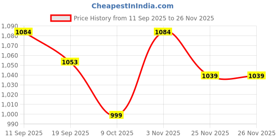 myntra.com DressBerry Structured Sling Bag dressberry Price History Graph from 11 Sep 2025 to 25 Nov 2025