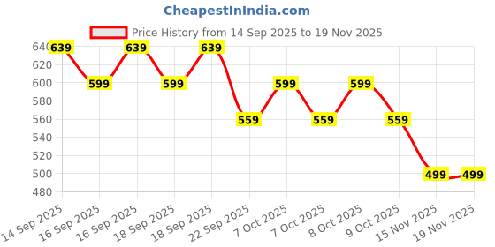 myntra.com DressBerry Structured Sling Bag dressberry Price History Graph from 14 Sep 2025 to 19 Nov 2025