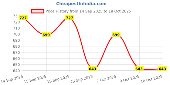 myntra.com DressBerry Structured Sling Bag dressberry Price History Graph from 14 Sep 2025 to 18 Oct 2025