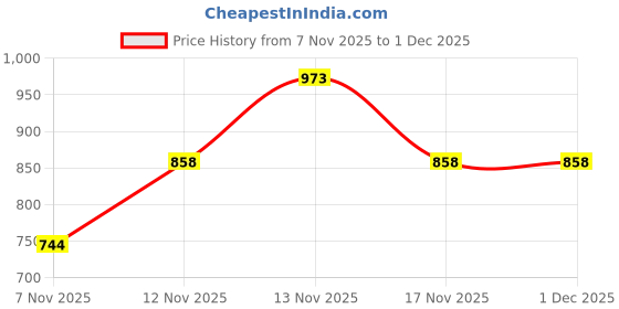 myntra.com DressBerry Structured Sling Bag dressberry Price History Graph from 7 Nov 2025 to 1 Dec 2025