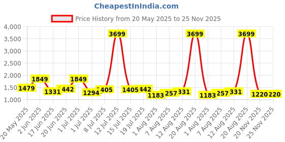 myntra.com corsica DressBerry Structured Sling Bag With Detachable Sling Strap corsica Price History Graph from 20 May 2025 to 24 Nov 2025