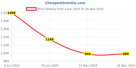 myntra.com corsica DressBerry Structured Sling Bag With Detachable Sling Strap corsica Price History Graph from 4 Jun 2025 to 26 Nov 2025