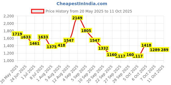 myntra.com corsica DressBerry Structured Sling Bag With Detachable Sling Strap corsica Price History Graph from 20 May 2025 to 10 Oct 2025