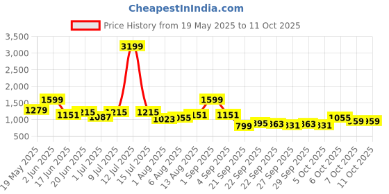 myntra.com corsica DressBerry Structured Sling Bag With Detachable Sling Strap corsica Price History Graph from 19 May 2025 to 10 Oct 2025