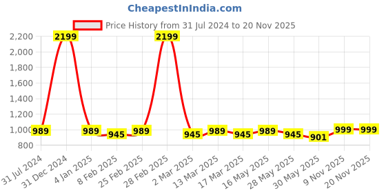myntra.com DressBerry Structured Sling Bag with Quilted dressberry Price History Graph from 31 Jul 2024 to 19 Nov 2025