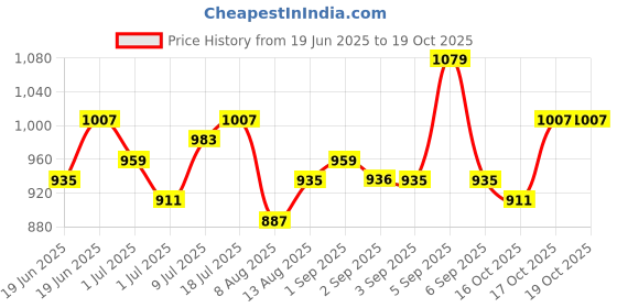myntra.com corsica DressBerry Structured Sling Bag With Quilted corsica Price History Graph from 19 Jun 2025 to 19 Oct 2025