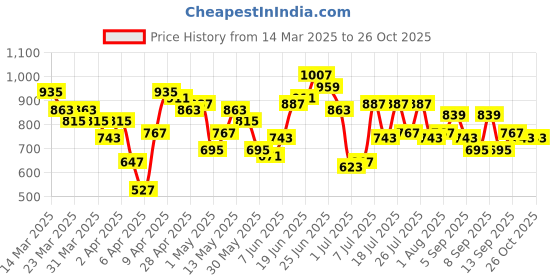 myntra.com DressBerry Structured Sling Bag with Wrist Loop dressberry Price History Graph from 14 Mar 2025 to 26 Oct 2025