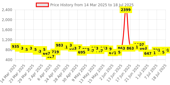 myntra.com DressBerry Structured Sling Bag with Wrist Loop dressberry Price History Graph from 14 Mar 2025 to 11 Jul 2025