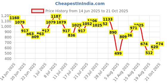 myntra.com DressBerry Style Icon Maxi High-Slit Bandeau Dress dressberry Price History Graph from 14 Jun 2025 to 21 Oct 2025
