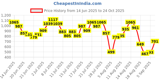 myntra.com dressberry StyleCast Femme Fatale Ditsy Florals Ruffled Wrap Mini Dress dressberry Price History Graph from 14 Jun 2025 to 24 Oct 2025
