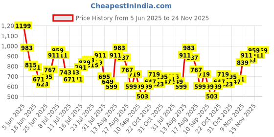 myntra.com dressberry StyleCast Glossy Vibes Halter Cowl Neck Tie-Up Co-Ords dressberry Price History Graph from 5 Jun 2025 to 24 Nov 2025