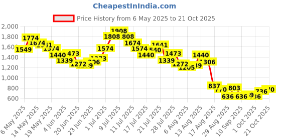 myntra.com dressberry StyleCast Grunge Streetwear Cropped Sweatshirt with Top dressberry Price History Graph from 6 May 2025 to 21 Oct 2025