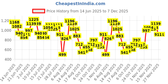 myntra.com dressberry StyleCast Relaxed Ready A-Line Mini Dress dressberry Price History Graph from 14 Jun 2025 to 7 Dec 2025