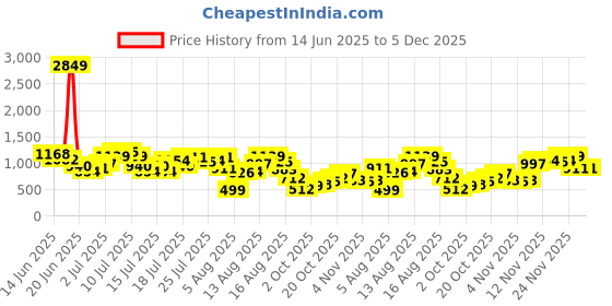 myntra.com dressberry StyleCast The Strap Sensation Midi A-Line Dress dressberry Price History Graph from 14 Jun 2025 to 5 Dec 2025