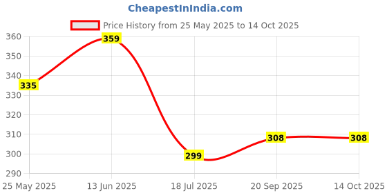 myntra.com DressBerry Styled Back Top dressberry Price History Graph from 25 May 2025 to 14 Oct 2025