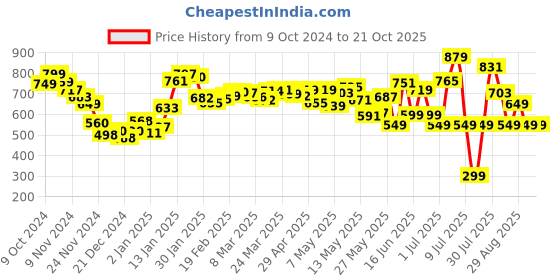 myntra.com DressBerry Stylish Bossy-Babe Wrap Mini Dress dressberry Price History Graph from 9 Oct 2024 to 21 Oct 2025
