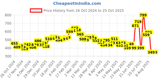 myntra.com DressBerry Stylish Heritage Print Semi Sheer Crop Wrap Top With Inner Slip dressberry Price History Graph from 26 Oct 2024 to 25 Oct 2025