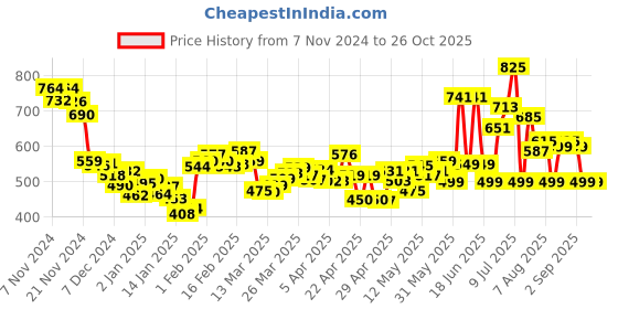 myntra.com DressBerry Stylish Standout Schiffli Mini Tiered Skirt dressberry Price History Graph from 7 Nov 2024 to 26 Oct 2025