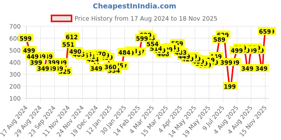 myntra.com DressBerry Sublime Flutters Smock-n-Tie Crop Top dressberry Price History Graph from 17 Aug 2024 to 18 Nov 2025