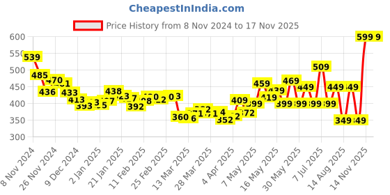 myntra.com DressBerry Subtle Shades Printed Open Back Crinkled Crop Top dressberry Price History Graph from 8 Nov 2024 to 17 Nov 2025
