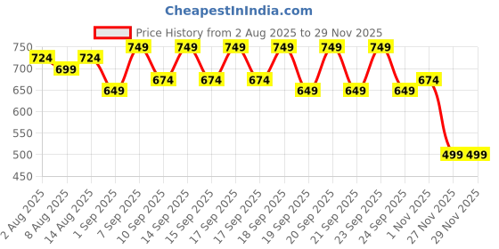 myntra.com DressBerry Suede Half Moon Hobo Bag dressberry Price History Graph from 2 Aug 2025 to 27 Nov 2025