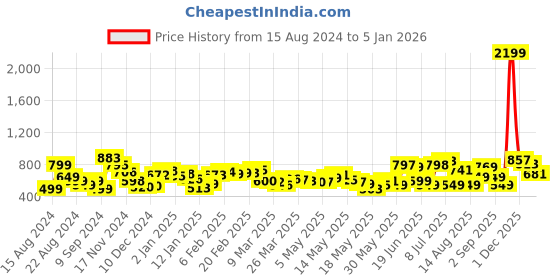 myntra.com DressBerry Suede Sunrise Bare-the-Shoulder Ribbed Bodycon Dress dressberry Price History Graph from 15 Aug 2024 to 3 Jan 2026