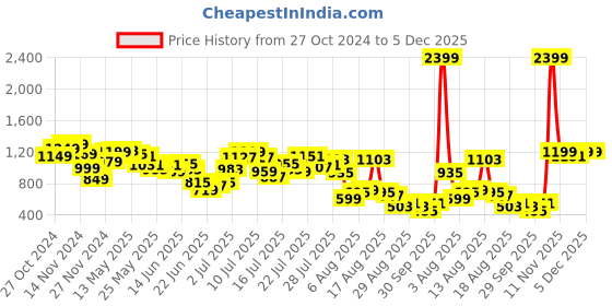 myntra.com DressBerry Sugarplum Style Shoulder Straps Smocked Basic Jumpsuit dressberry Price History Graph from 27 Oct 2024 to 5 Dec 2025