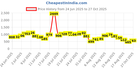 myntra.com DressBerry Sultry Diva Backless Slit-Detail Sheath Dress dressberry Price History Graph from 24 Jun 2025 to 27 Oct 2025
