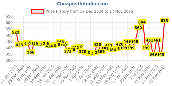 myntra.com DressBerry Summer Checks Ruffled Tie-Up Button-Up Crop Top dressberry Price History Graph from 19 Dec 2024 to 17 Nov 2025