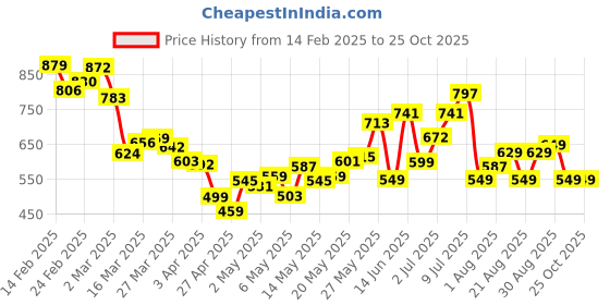 myntra.com DressBerry Summer Chic Button-Up A-Line Mini Dress dressberry Price History Graph from 14 Feb 2025 to 24 Oct 2025
