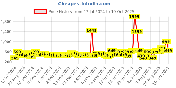 myntra.com DressBerry Summer Classics Brighter Basics Wide Leg Trouser dressberry Price History Graph from 17 Jul 2024 to 19 Oct 2025