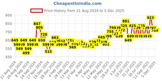myntra.com DressBerry Summer Classics Knot Detail Co-Ords dressberry Price History Graph from 21 Aug 2024 to 5 Dec 2025