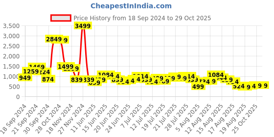 myntra.com DressBerry Summertime Bliss Printed Bodycon Maxi Dress dressberry Price History Graph from 18 Sep 2024 to 29 Oct 2025