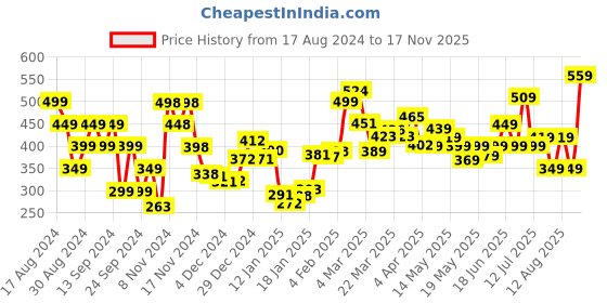 myntra.com DressBerry Sun-kissed Striped One-Shoulder Cinched waist Crop Top dressberry Price History Graph from 17 Aug 2024 to 17 Nov 2025