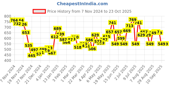myntra.com DressBerry Sun-Kissed Style Dobby Weave Smocked A-Line Dress dressberry Price History Graph from 7 Nov 2024 to 23 Oct 2025