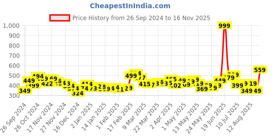 myntra.com DressBerry Sun Shine Smocked Dyed Styled Back Crop Top dressberry Price History Graph from 26 Sep 2024 to 16 Nov 2025