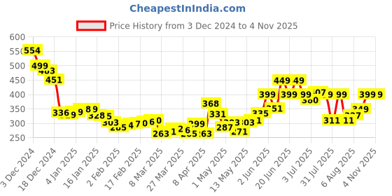 myntra.com DressBerry Sunkissed Floral Print Crop Top dressberry Price History Graph from 3 Dec 2024 to 4 Nov 2025