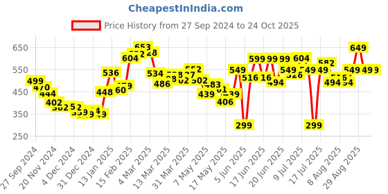myntra.com DressBerry Sunkissed-Selection Cut-Out Puff Sleeves Smocked Mini Dress dressberry Price History Graph from 27 Sep 2024 to 23 Oct 2025