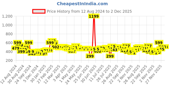 myntra.com DressBerry Sunkissed Striped Regular Shorts dressberry Price History Graph from 12 Aug 2024 to 1 Dec 2025