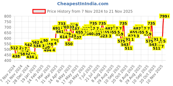 myntra.com DressBerry Sunkissed-Style Front-Open Tie-Up Neck Sheer Lace Top dressberry Price History Graph from 7 Nov 2024 to 20 Nov 2025