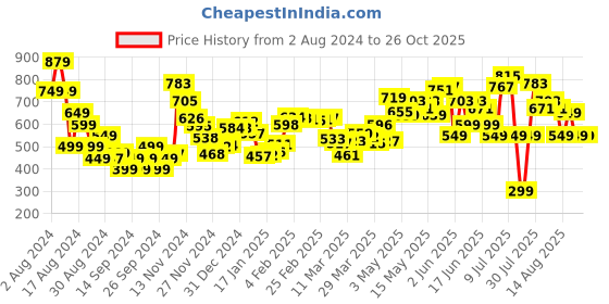 myntra.com DressBerry Sunny Cheerful Blooms Puff Sleeves A-Line Dress dressberry Price History Graph from 2 Aug 2024 to 25 Oct 2025