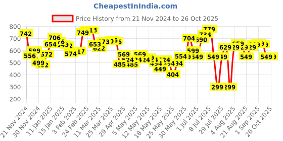 myntra.com DressBerry Sunny Chic Bloom Printed Gathered A-Line Dress dressberry Price History Graph from 21 Nov 2024 to 25 Oct 2025