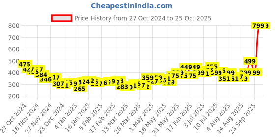 myntra.com DressBerry Sunny Day Seersucker Empire Crop Top dressberry Price History Graph from 27 Oct 2024 to 25 Oct 2025